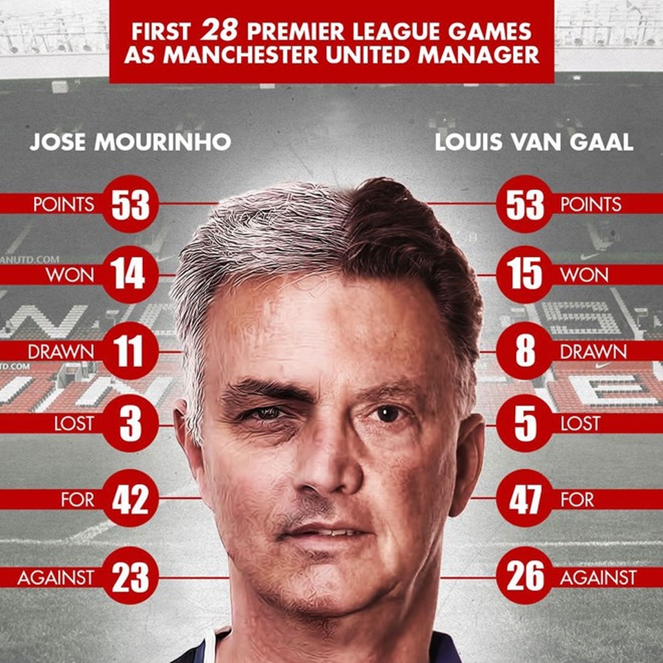 Mourinho không khá hơn Van Gaal ở MU - 1 Thành tích của Mourinho cũng chỉ ngang Van Gaal mùa giải trước sau 28 trận ở Premier League