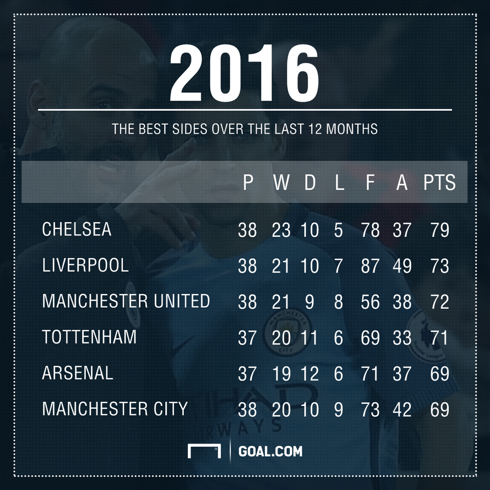 Bảng xếp hạng Premier League năm 2016: MU xếp trên Arsenal, Man City - 2 Họ xếp thứ 3 trên BXH Premier League năm 2016