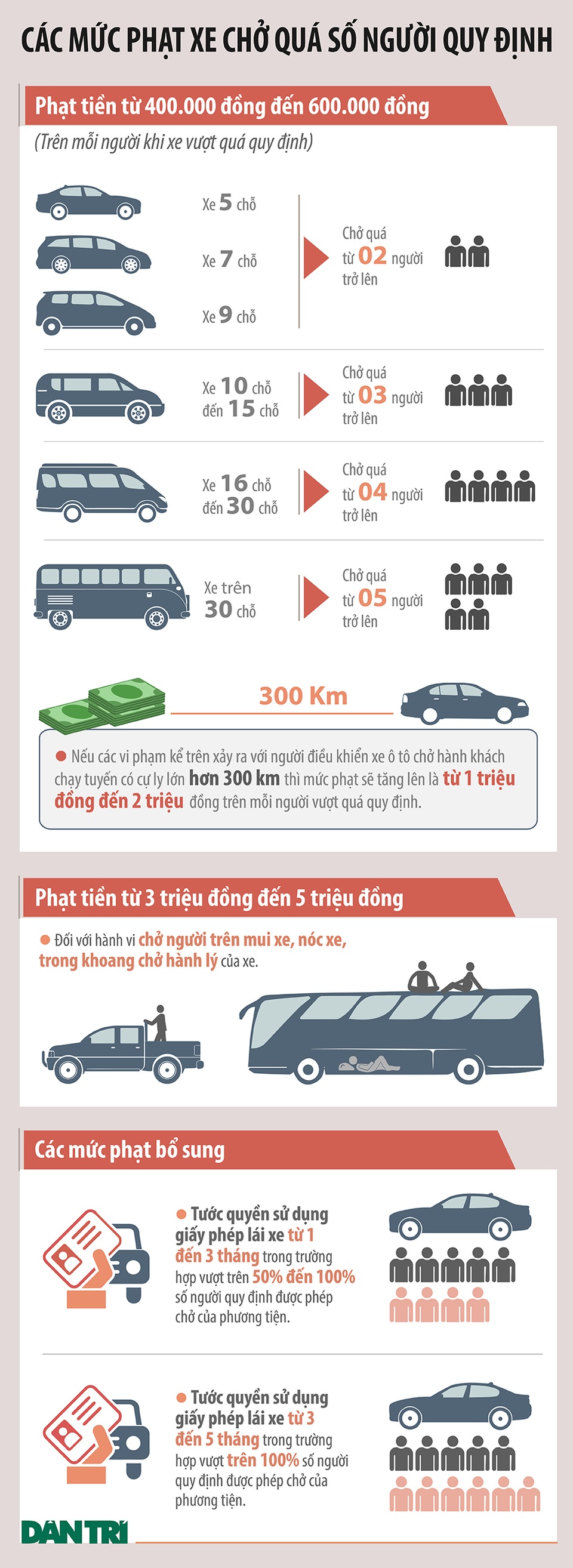Phạt tới 40 triệu đồng nếu chở quá số người quy định, làm sao để tránh? - 1