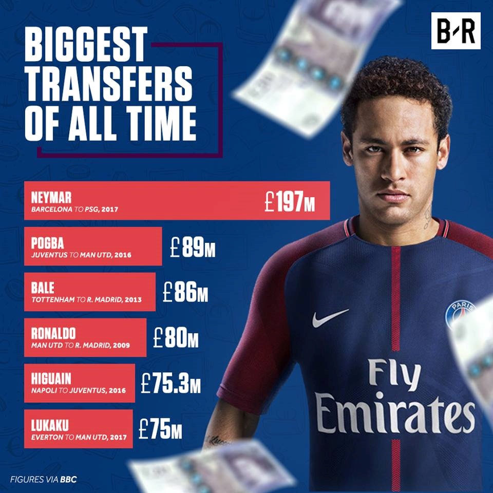 Neymar phá hai kỷ lục sau khi gia nhập PSG với giá không tưởng - 1 Neymar là cầu thủ có mức phí chuyển nhượng đắt nhất trong lịch sử bóng đá