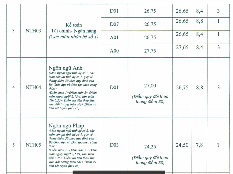Điểm chuẩn ĐH Ngoại thương 2017: Ngành cao nhất là 28,25 - 2 Điểm chuẩn ĐH Ngoại thương 2017: Ngành cao nhất là 28,25 - 2