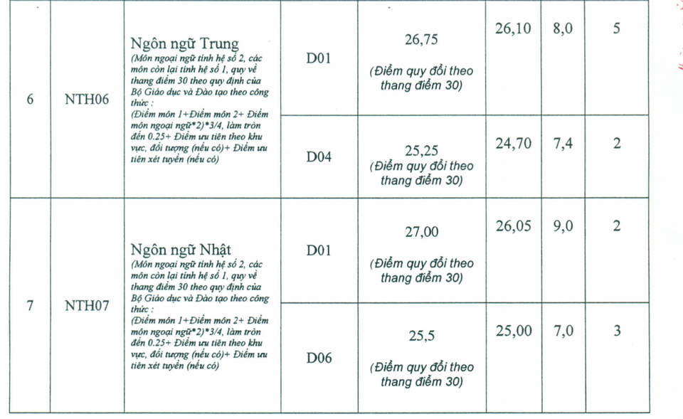 Điểm chuẩn ĐH Ngoại thương 2017: Ngành cao nhất là 28,25 - 3 Điểm chuẩn ĐH Ngoại thương 2017: Ngành cao nhất là 28,25 - 3