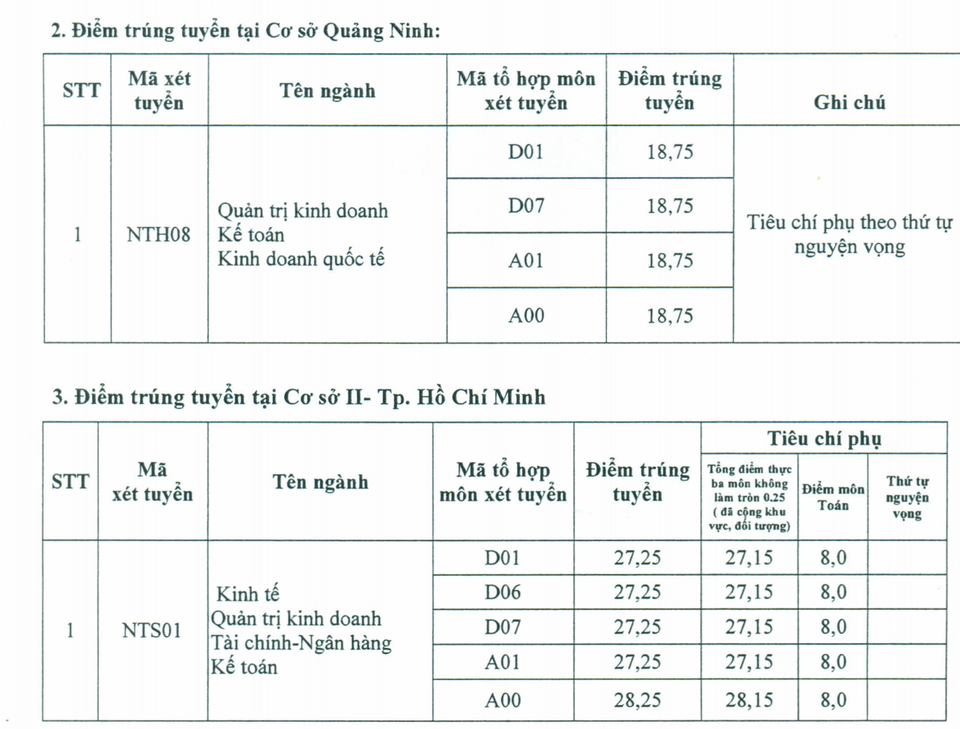 Điểm chuẩn ĐH Ngoại thương 2017: Ngành cao nhất là 28,25 - 4 Điểm chuẩn ĐH Ngoại thương 2017: Ngành cao nhất là 28,25 - 4