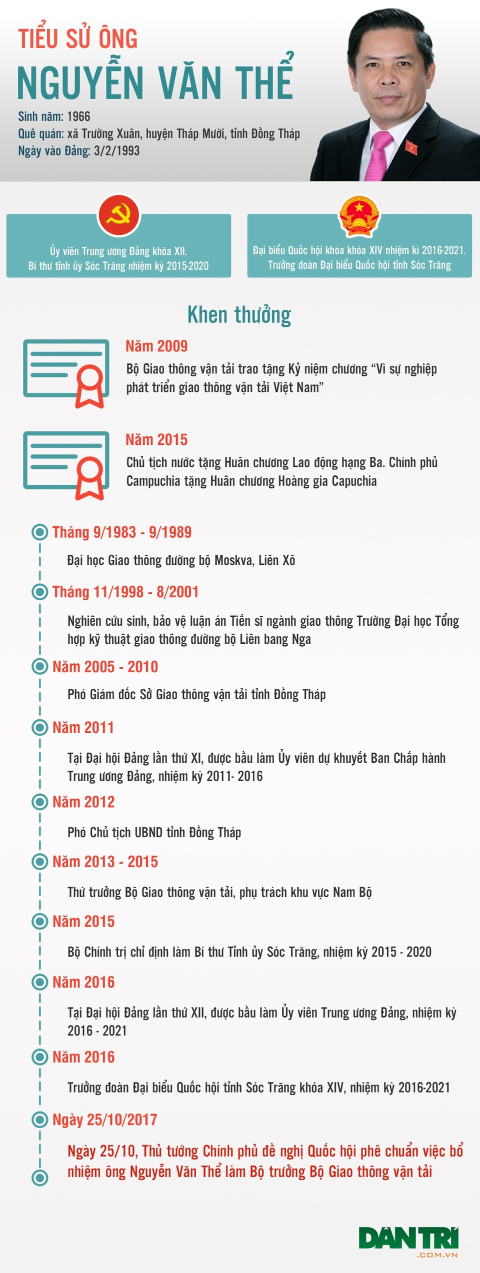 Chân dung ứng viên Bộ trưởng GTVT, Tổng Thanh tra Chính phủ - 1 Chân dung ứng viên Bộ trưởng GTVT, Tổng Thanh tra Chính phủ - 1