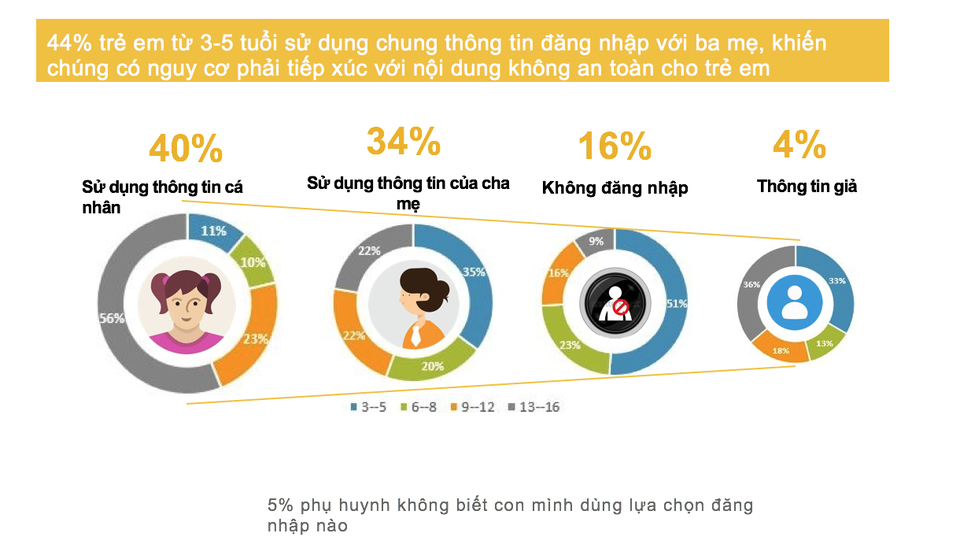 Bảo vệ con trẻ trước môi trường mạng như thế nào? - 2 Các thống kê về tình hình trẻ em tiếp xúc internet hiện nay