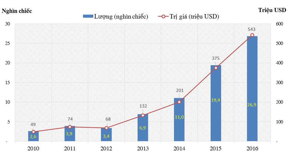 Chi 76 triệu USD để nhập khẩu 3,9 nghìn xe bán tải nguyên chiếc - 1 Chi 76 triệu USD để nhập khẩu 3,9 nghìn xe bán tải nguyên chiếc - 1