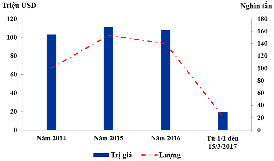 Ba năm dân Việt ăn hơn 400.000 tấn thịt gà ngoại nhập giá rẻ - 2 Lượng và giá trị thịt gà nhập khẩu (Tổng cục Hải quan)