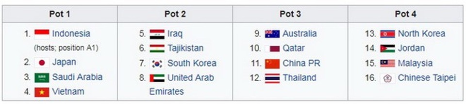 U19 Việt Nam xếp hạt giống số 1 tại vòng chung kết châu Á - 1 U19 Việt Nam xếp hạt giống số 1 tại vòng chung kết châu Á - 1