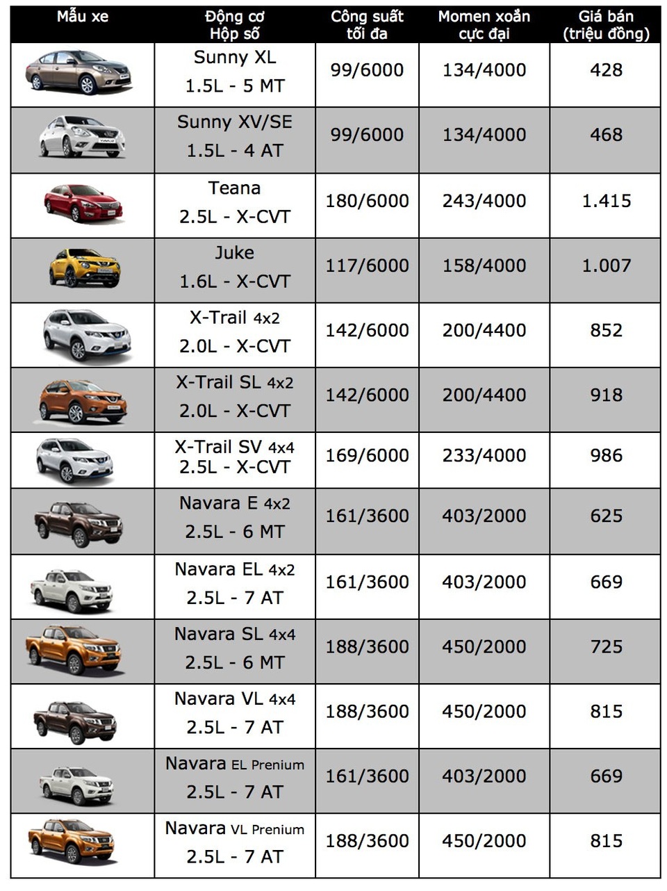 Bảng giá xe Nissan tại Việt Nam cập nhật tháng 12/2017 - 3 Bảng giá xe Nissan tại Việt Nam cập nhật tháng 12/2017 - 3