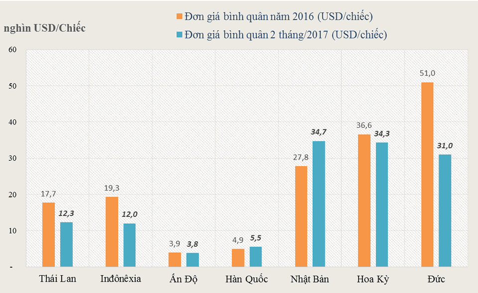 Ôtô Ấn 84 triệu, xe Indonesia 265 triệu: Tìm mua xế hộp rẻ - 2 Đơn giá bình quân ô tô nhập về Việt Nam năm 2016 và 2 tháng năm 2017. Nguồn: TCHQ