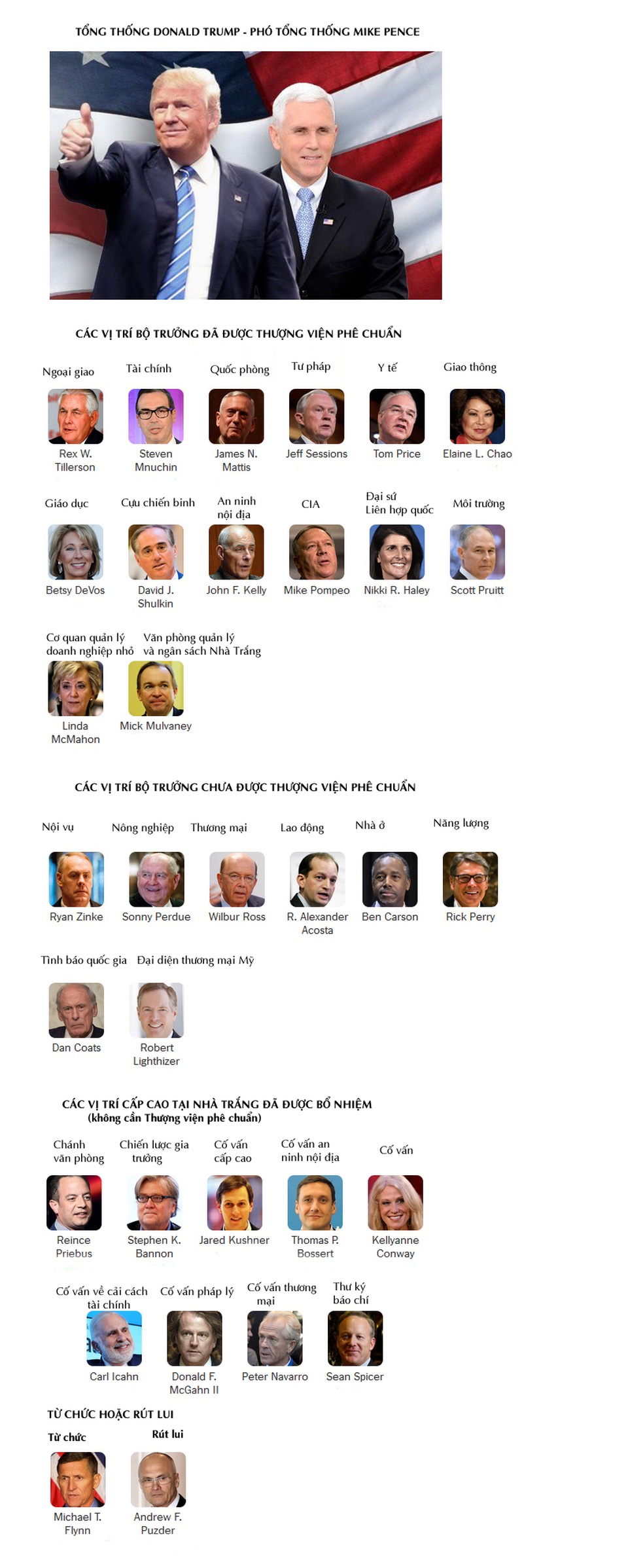 Nội các của Tổng thống Trump sau 1 tháng nhậm chức - 1