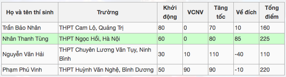 Thí sinh từng mất "oan" vòng nguyệt quế lọt vào cuộc thi Tháng Olympia - 2 Bảng điểm của các thí sinh Đường lên đỉnh Olympia trong cuộc thi Tuần 2 Tháng 1 Quý 3.
