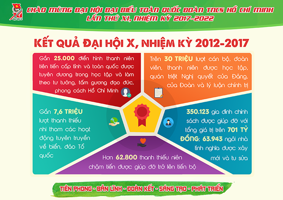 Những con số cực ấn tượng về Đoàn thanh niên nhiệm kỳ 2012- 2017 - 2 Những con số cực ấn tượng về Đoàn thanh niên nhiệm kỳ 2012- 2017 - 2