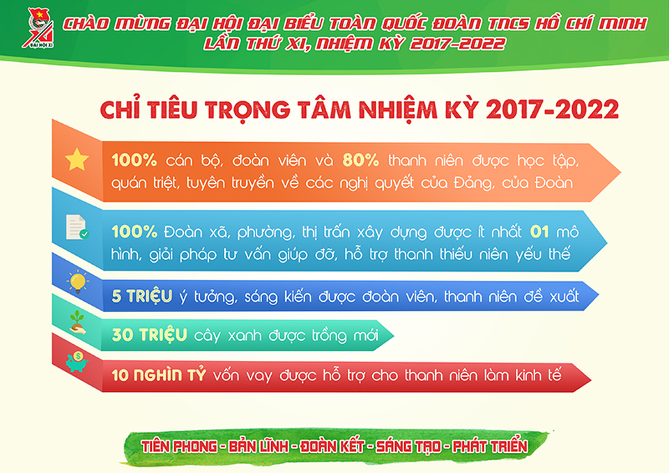 Những con số cực ấn tượng về Đoàn thanh niên nhiệm kỳ 2012- 2017 - 11 Những con số cực ấn tượng về Đoàn thanh niên nhiệm kỳ 2012- 2017 - 11