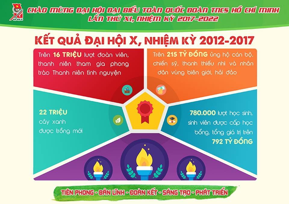 Những con số cực ấn tượng về Đoàn thanh niên nhiệm kỳ 2012- 2017 - 3 Những con số cực ấn tượng về Đoàn thanh niên nhiệm kỳ 2012- 2017 - 3