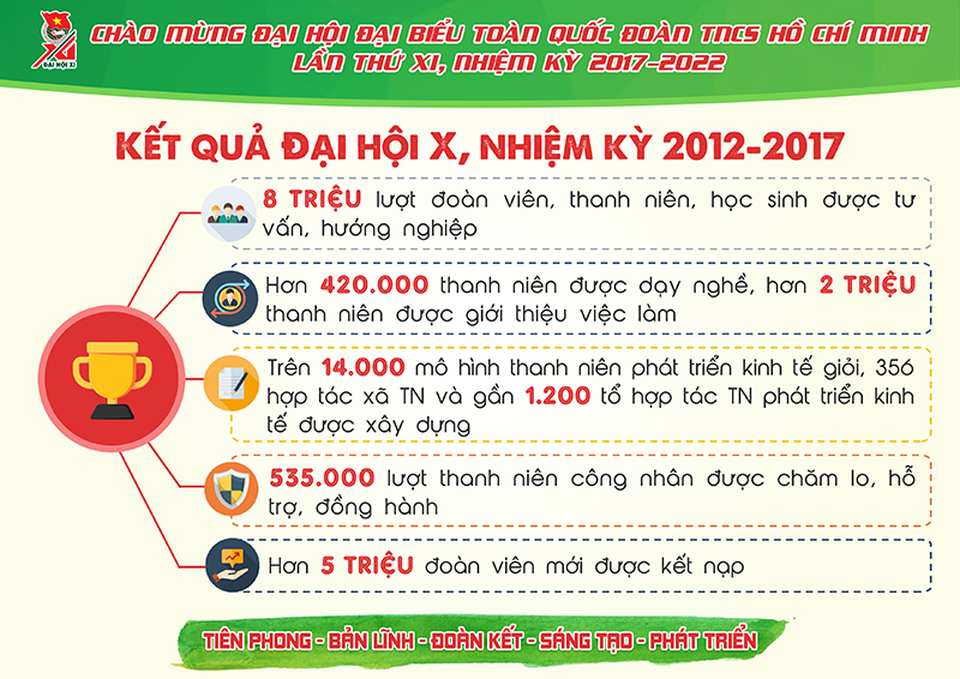 Những con số cực ấn tượng về Đoàn thanh niên nhiệm kỳ 2012- 2017 - 4 Những con số cực ấn tượng về Đoàn thanh niên nhiệm kỳ 2012- 2017 - 4