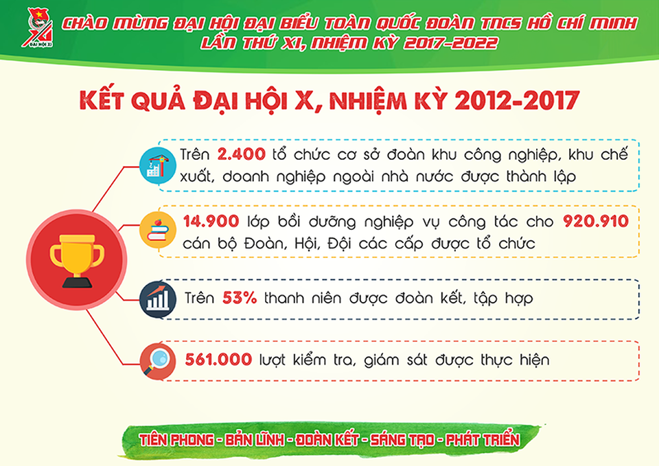 Những con số cực ấn tượng về Đoàn thanh niên nhiệm kỳ 2012- 2017 - 5 Những con số cực ấn tượng về Đoàn thanh niên nhiệm kỳ 2012- 2017 - 5