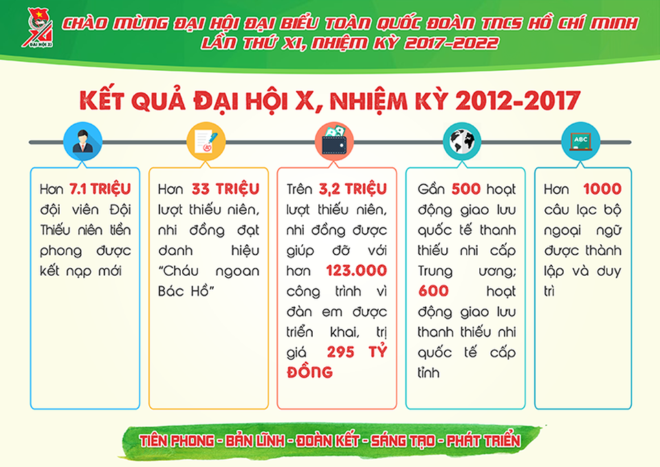 Những con số cực ấn tượng về Đoàn thanh niên nhiệm kỳ 2012- 2017 - 6 Những con số cực ấn tượng về Đoàn thanh niên nhiệm kỳ 2012- 2017 - 6