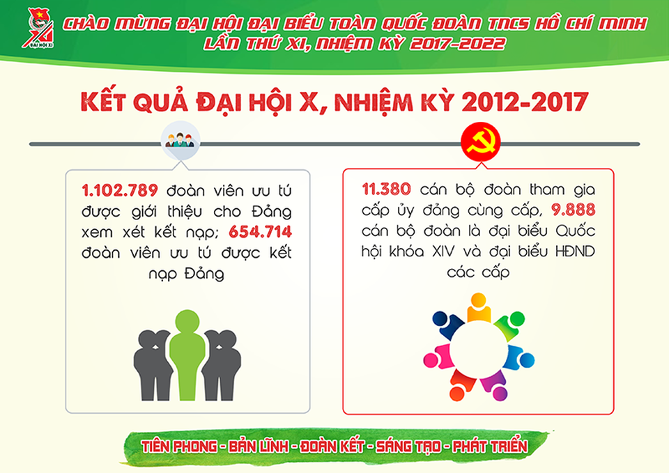 Những con số cực ấn tượng về Đoàn thanh niên nhiệm kỳ 2012- 2017 - 7 Những con số cực ấn tượng về Đoàn thanh niên nhiệm kỳ 2012- 2017 - 7