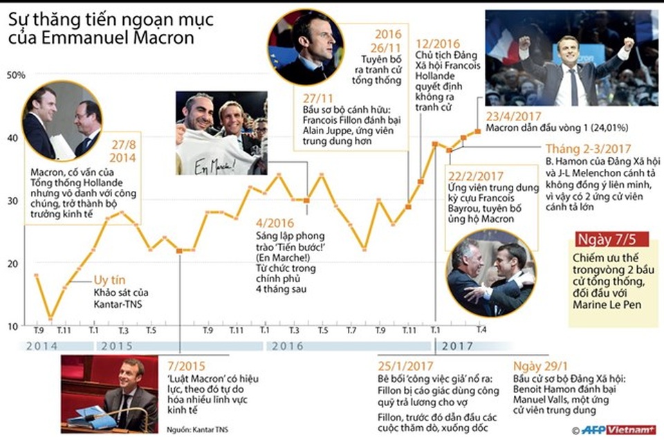 [Infographics] Sự thăng tiến ngoạn mục của Emmanuel Macron - 1
