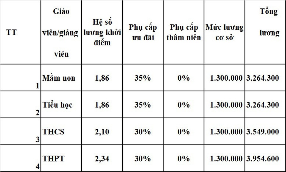 Lương nhà giáo thấp nhất là 3.2 triệu đồng - 1 Mức lương khởi điểm của những giáo viên trẻ mới vào nghề.