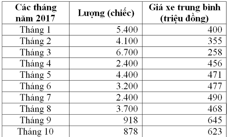Xe nhập bất ngờ tăng giá, dân vỡ mộng mua xe ngoại giá rẻ - 1
Lượng xe nhập về Việt Nam đang giảm nhanh, trong khi đó giá trung bình của các dòng xe đang tăng mạnh (nguồn: Tổng cục Hải quan)