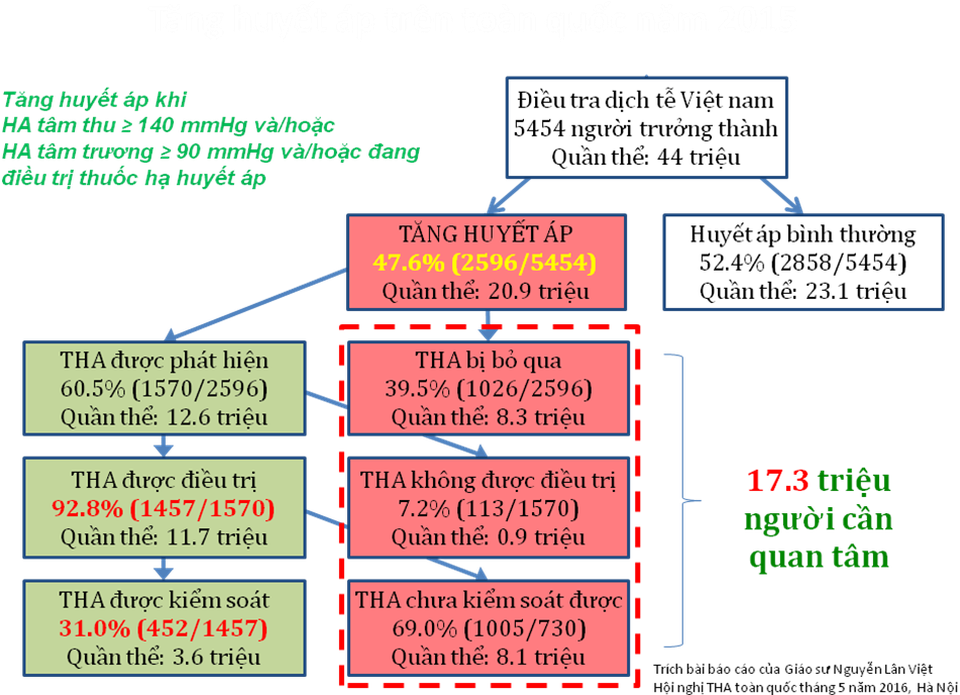 Kiểm soát huyết áp – Giải pháp ngăn ngừa đột quỵ - 1 Kiểm soát huyết áp – Giải pháp ngăn ngừa đột quỵ - 1