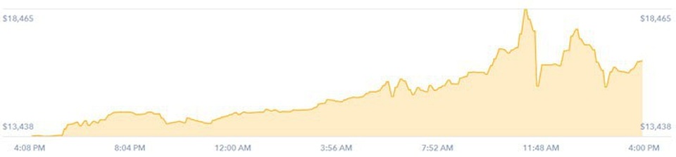 Giá Bitcoin giằng co mạnh sau khi vọt qua mốc 19.000 USD - 1 Diễn biến giá Bitcoin trên sàn Coinbase từ đêm qua đến sáng sớm nay (8/12). Đơn vị: nghìn USD/Bitcoin - Nguồn: Coinbase/CNBC.