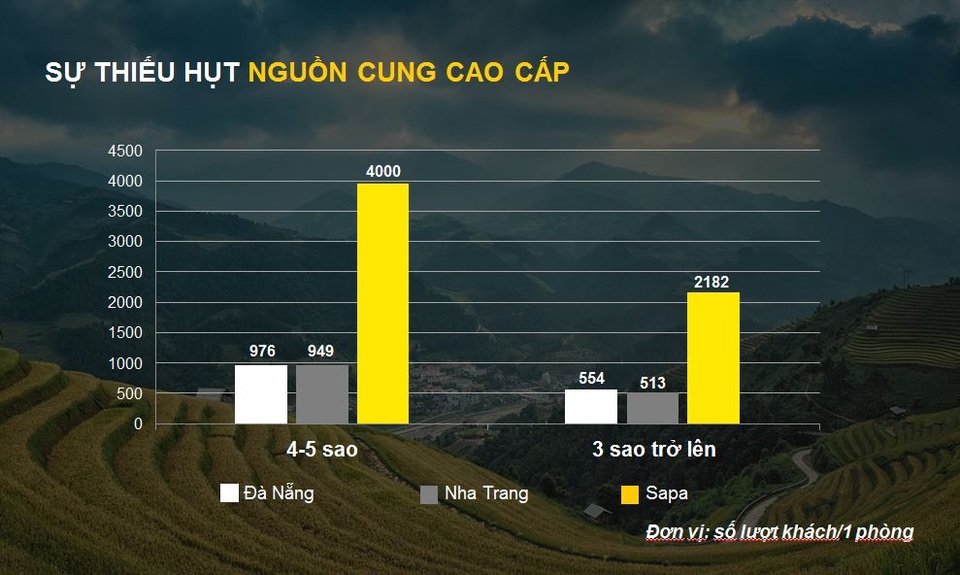 Biểu đồ thể hiện sự quá tải khách đối với 1 phòng lưu trú tại Sapa so với địa danh du lịch nổi tiếng khác trong năm 2015