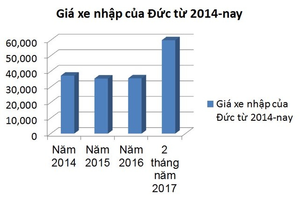 Ô tô BMW, Mercedes đồng loạt tăng giá gần gấp đôi - 1 Ô tô BMW, Mercedes đồng loạt tăng giá gần gấp đôi - 1