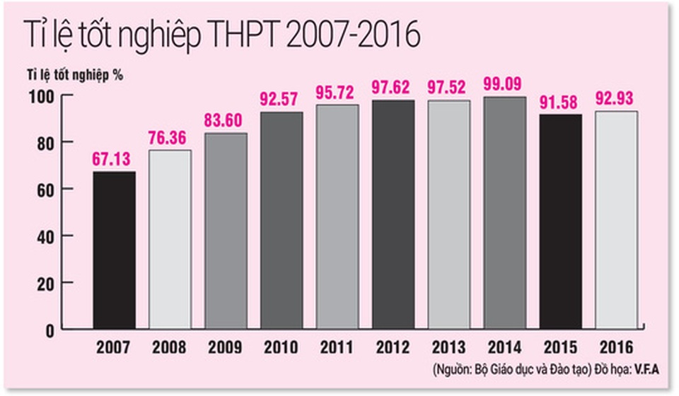 Tỉ lệ tốt nghiệp THPT sẽ tăng? - 2 Tỉ lệ tốt nghiệp THPT sẽ tăng? - 2