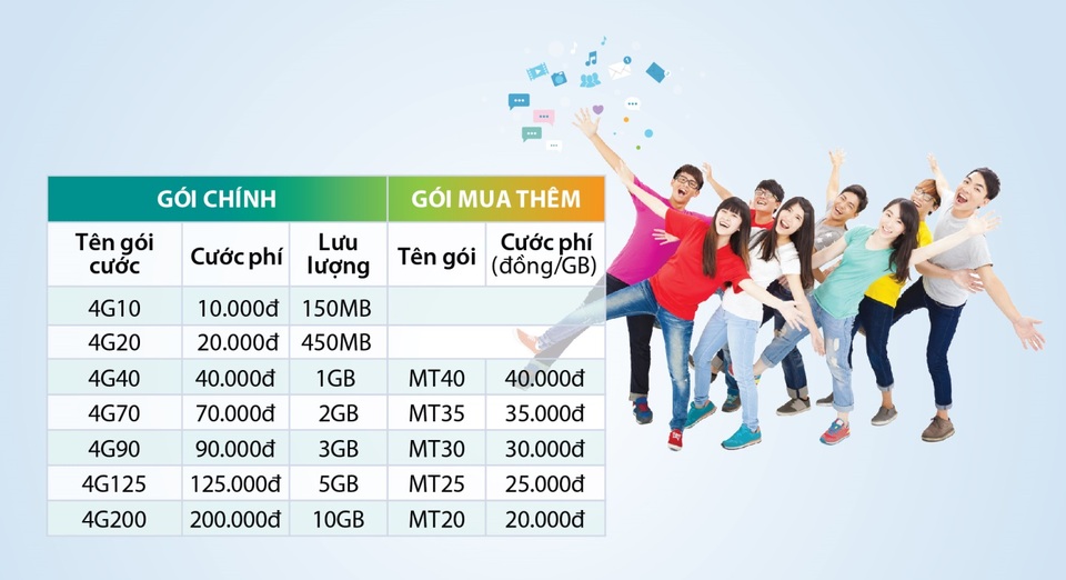 Định vị dịch vụ 4G sau nửa năm chính thức ra mắt - 1
Các gói cước 4G Viettel cung cấp trước khi có Mimax đã rẻ hơn 3G từ 40-60%