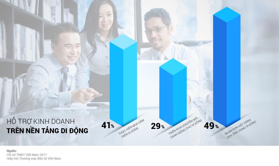 Một sự thay đổi lớn đang diễn ra đối với TMĐT Việt Nam.