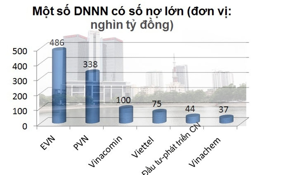 'Ông lớn' nhà nước ôm khối nợ 1,5 triệu tỷ đồng - 2 'Ông lớn' nhà nước ôm khối nợ 1,5 triệu tỷ đồng - 2