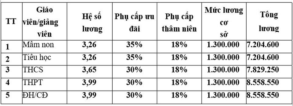 Lương nhà giáo thấp nhất là 3.2 triệu đồng - 2 Mức thu nhập của giáo viên 18 năm.