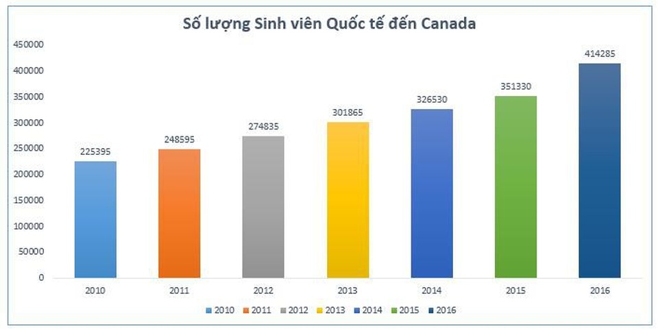 Chính sách định cư và Visa du học Canada 2018 - 1