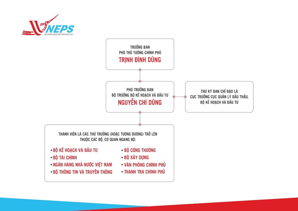 Thành lập Ban Chỉ đạo quốc gia về đấu thầu qua mạng - 1 Thành phần Ban Chỉ đạo quốc gia về đấu thầu qua mạng