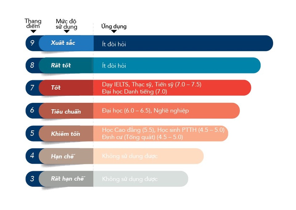 3 bí quyết luyện thi IELTS cho người mới bắt đầu và không có thời gian - 1
Thang điểm IELTS bạn nên tham khảo trước khi bắt đầu ôn luyện.