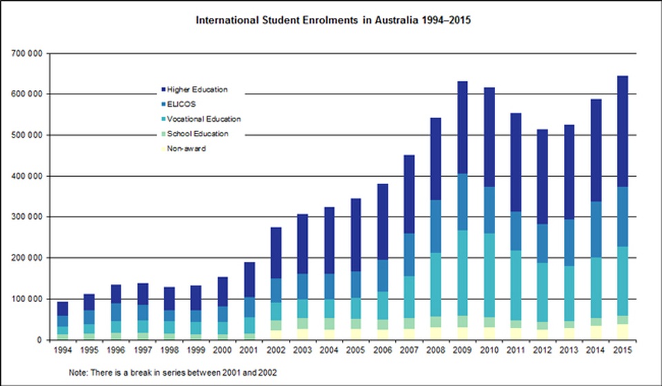 Nguồn: https://internationaleducation.gov.au/research/International-Student-Data/Pages/InternationalStudentData2015.aspx#Annual_Series