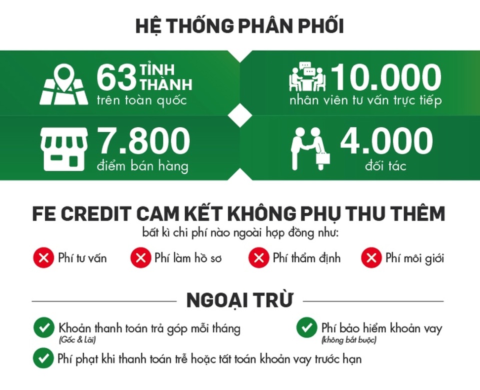Vay tiền mặt an toàn, nhanh chóng - 2 Nhằm giúp khách hàng tiếp cận dịch vụ vay tiêu dùng một cách thuận tiện nhất, FE CREDIT liên tục mở rộng hệ thống phân phối thông qua mạng lưới hơn 7.800 điểm bán hàng, hơn 10.000 nhân viên tư vấn kinh doanh tại 63 tỉnh thành toàn quốc. Ngoài ra khách hàng còn có thể đăng ký vay ngay trên website hoặc qua ứng dụng điện thoại của FE CREDIT.
