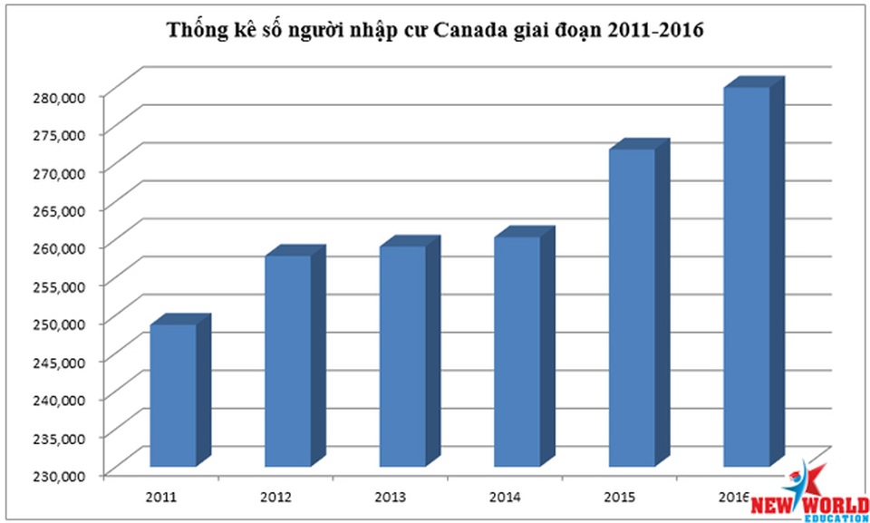 Nguồn: http://www.cic.gc.ca/opendata-donneesouvertes/data/IRCC_PRadmiss_0004_E.xls?_ga=1.9865521.562631105.1466099754