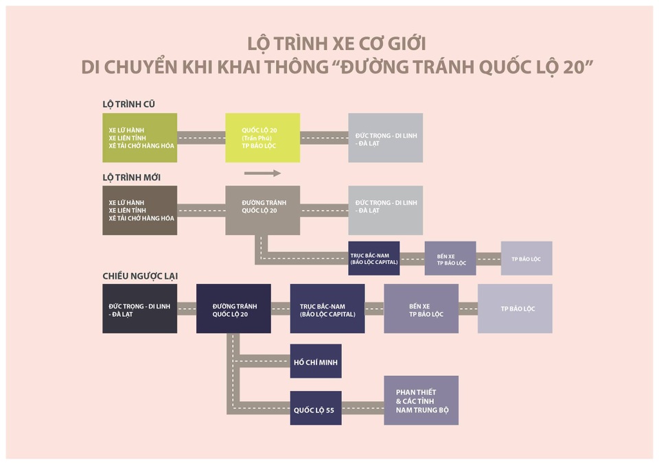 Đường tránh Quốc lộ 20 - TP Bảo Lộc gấp rút thi công và cơ hội phát triển của Bảo Lộc Capital - 2 Đường tránh Quốc lộ 20 - TP Bảo Lộc gấp rút thi công và cơ hội phát triển của Bảo Lộc Capital - 2