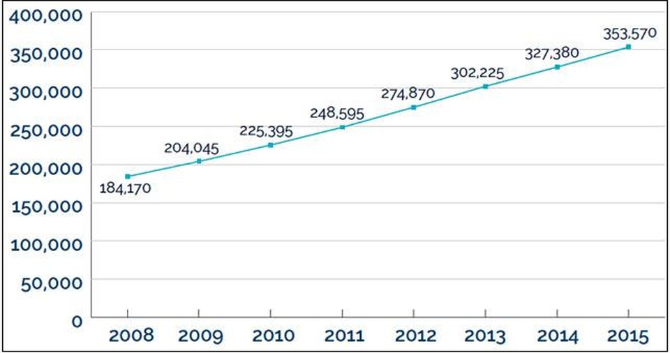 
Biểu đồ số lượng du học sinh quốc tế (ở mọi cấp bậc) tại Canada từ năm 2008 tới 2015. Nguồn CBIE
