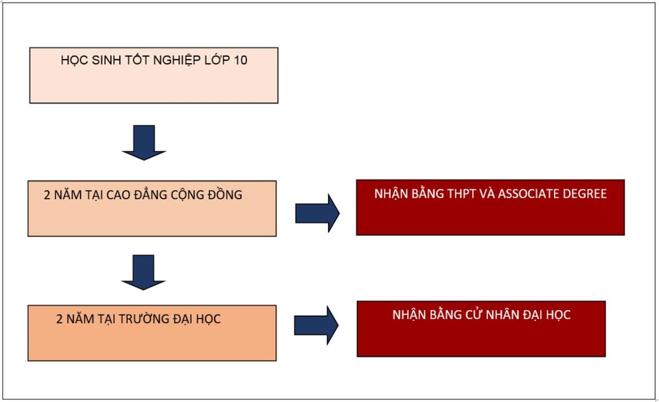 Tháng du học Mỹ: Tìm hiểu chương trình cao đẳng kép siêu tiết kiệm của bang Washington - 2
Lộ trình du học Mỹ theo chương trình kép bang Washington