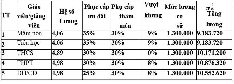 Lương nhà giáo thấp nhất là 3.2 triệu đồng - 3 Mức thu nhập của giáo viên 35 năm.