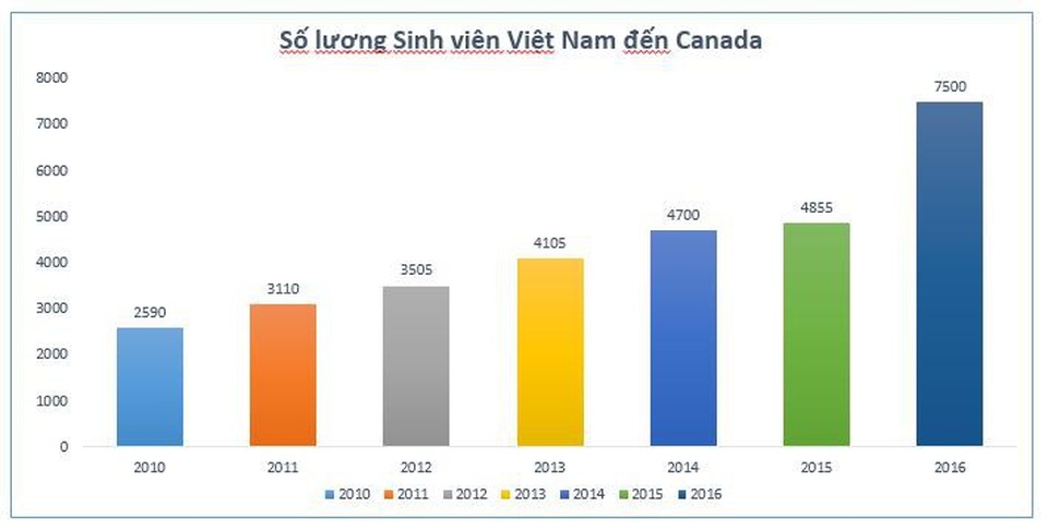 Chính sách định cư và Visa du học Canada 2018 - 2