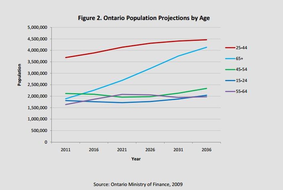 Du học Canada: Học gì để làm việc & định cư tại Ontario? - 2
Xu hướng dân số Ontario (2011 – 2036)