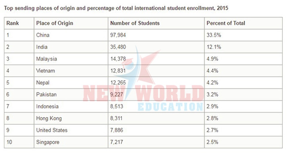 Du học Úc - Ưu tiên hàng đầu về giáo dục cùng chính sách hấp dẫn thu hút nhân tài 2017 - 3 Du học Úc - Ưu tiên hàng đầu về giáo dục cùng chính sách hấp dẫn thu hút nhân tài 2017 - 3