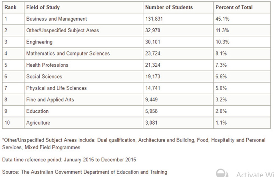 Hội thảo du học - Định hướng chọn ngành học và thành phố theo danh sách định cư cao Úc 2017 - 3
