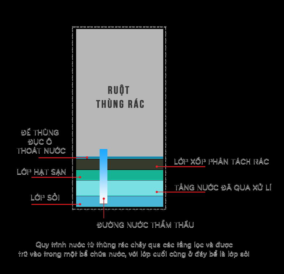 Ruột thùng rác được chia thành lớp xốp phân tách rác, lớp sạn và sỏi. Dưới đáy thùng đục ô thoát nước nhỏ. Nước thừa từ các loại rác sẽ chảy qua các tầng lọc và thẩm thấu ngược lên lớp sỏi liên kết với hai chậu cây đặt trong lốp xe. Nhờ đó cây xanh sẽ được cung cấp nước và nuôi lớn.